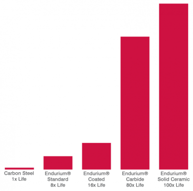 Endurium Wear Life Chart